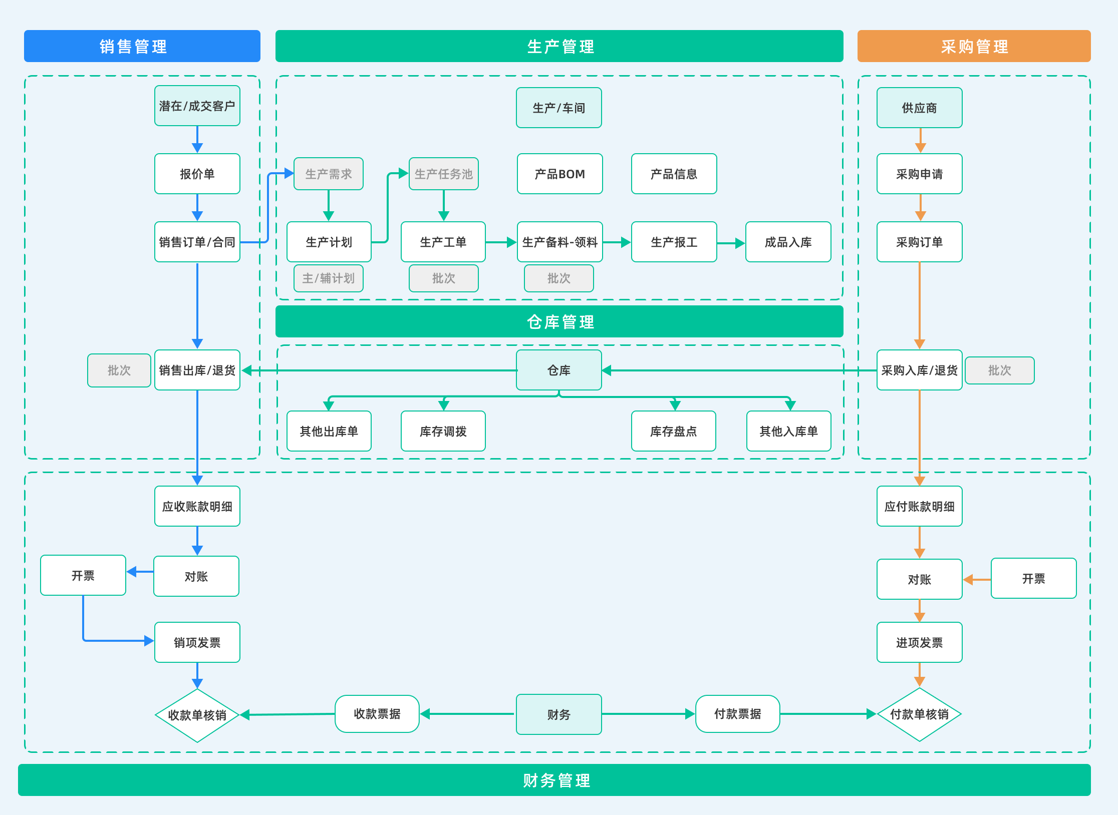 什么是ERP（企业资源规划）？ERP系统是如何运作的？ | 人人都是产品经理