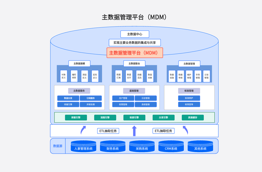 主数据管理平台架构图（MDM） - boardmix模板