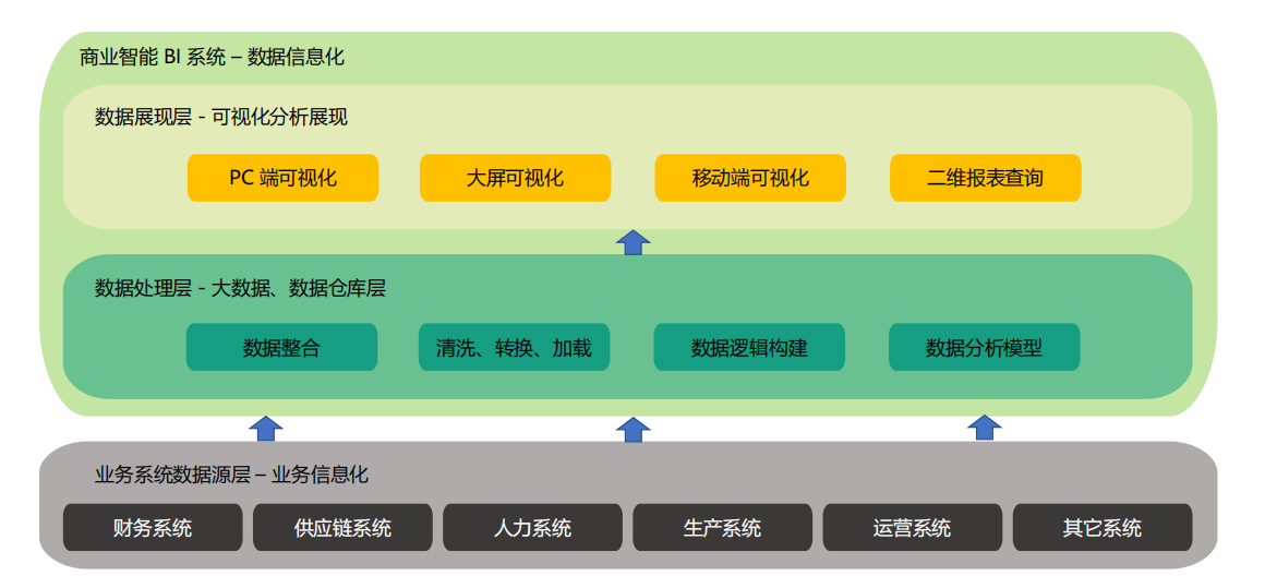 史上最长的介绍BI(商业智能)的干货 - 知乎